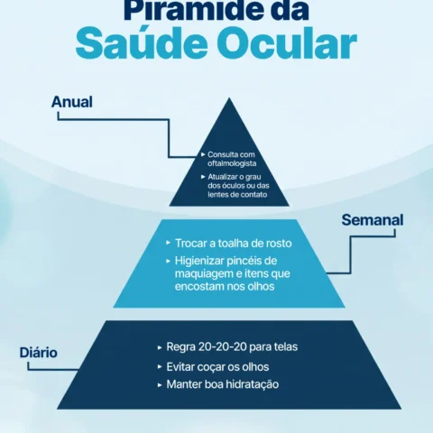 Pirâmide da Saúde Ocular